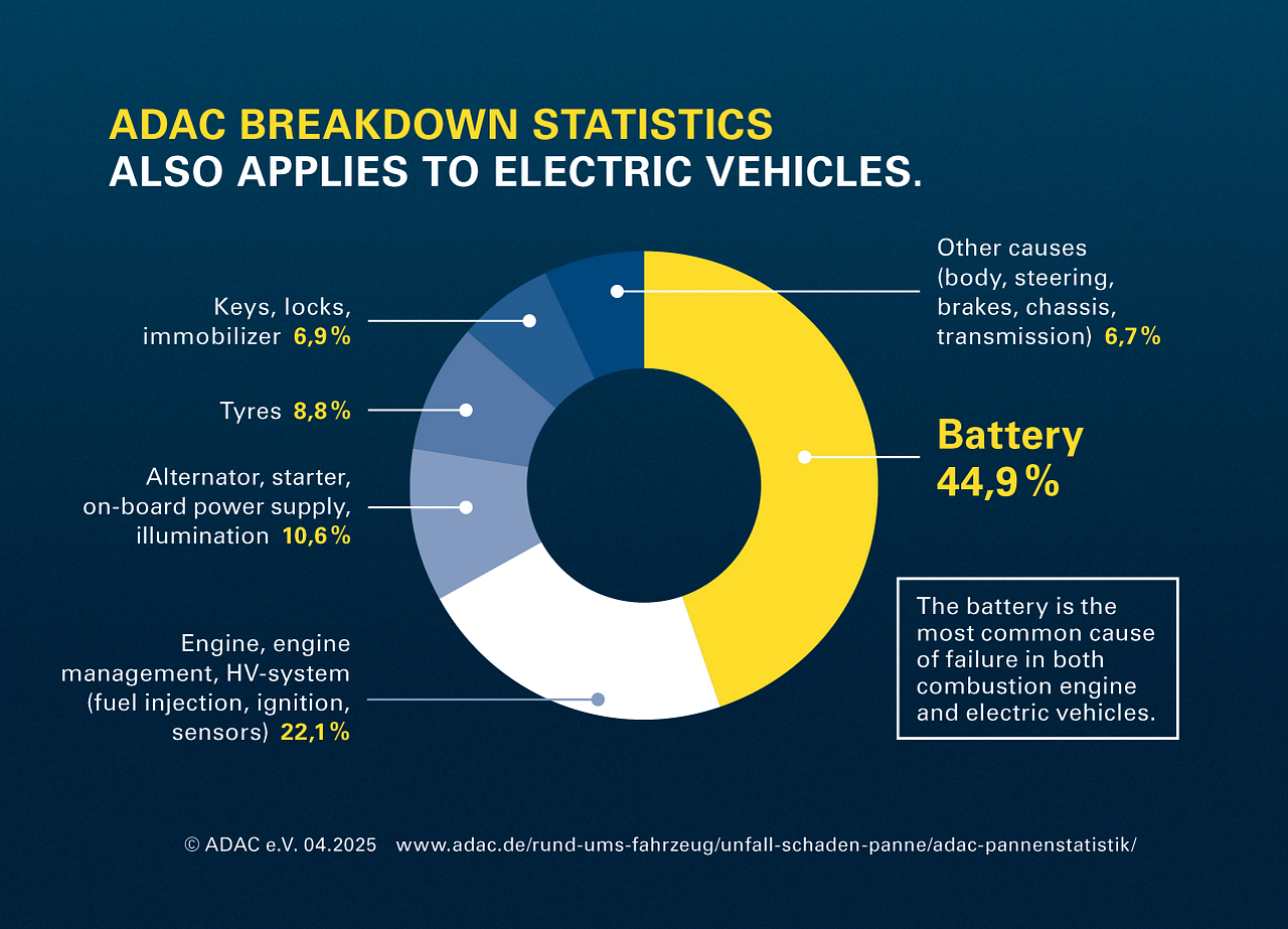 Chart ADAC breakdown statics