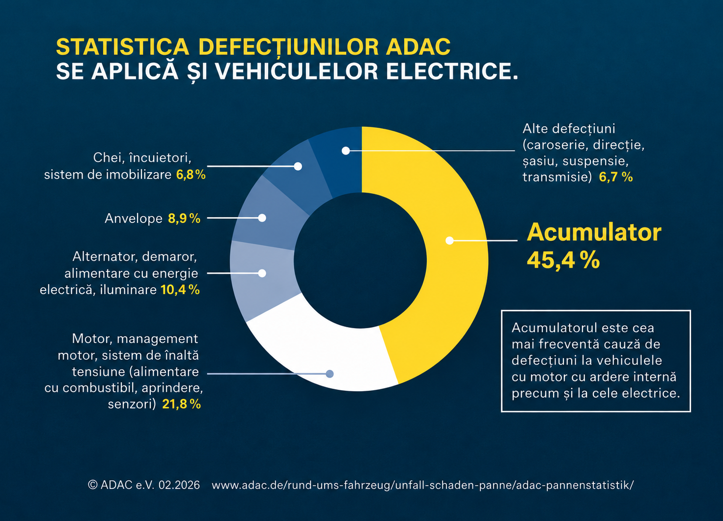 Chart ADAC breakdown statics
