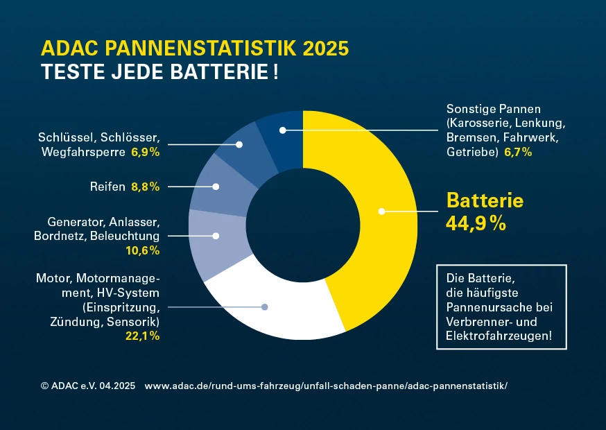 Chart ADAC breakdown statics