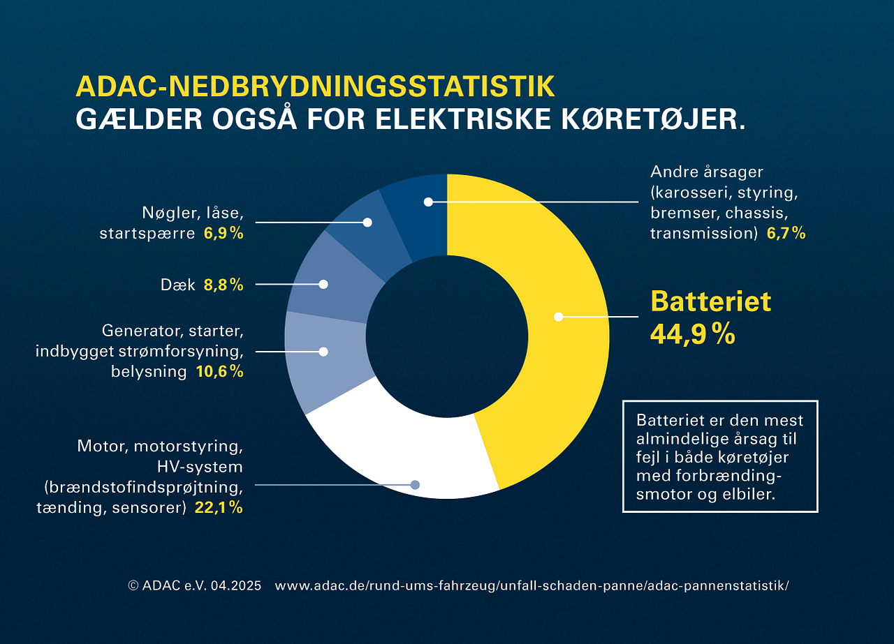 Chart ADAC breakdown statics