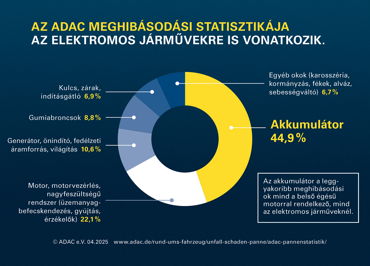 Chart ADAC breakdown statics