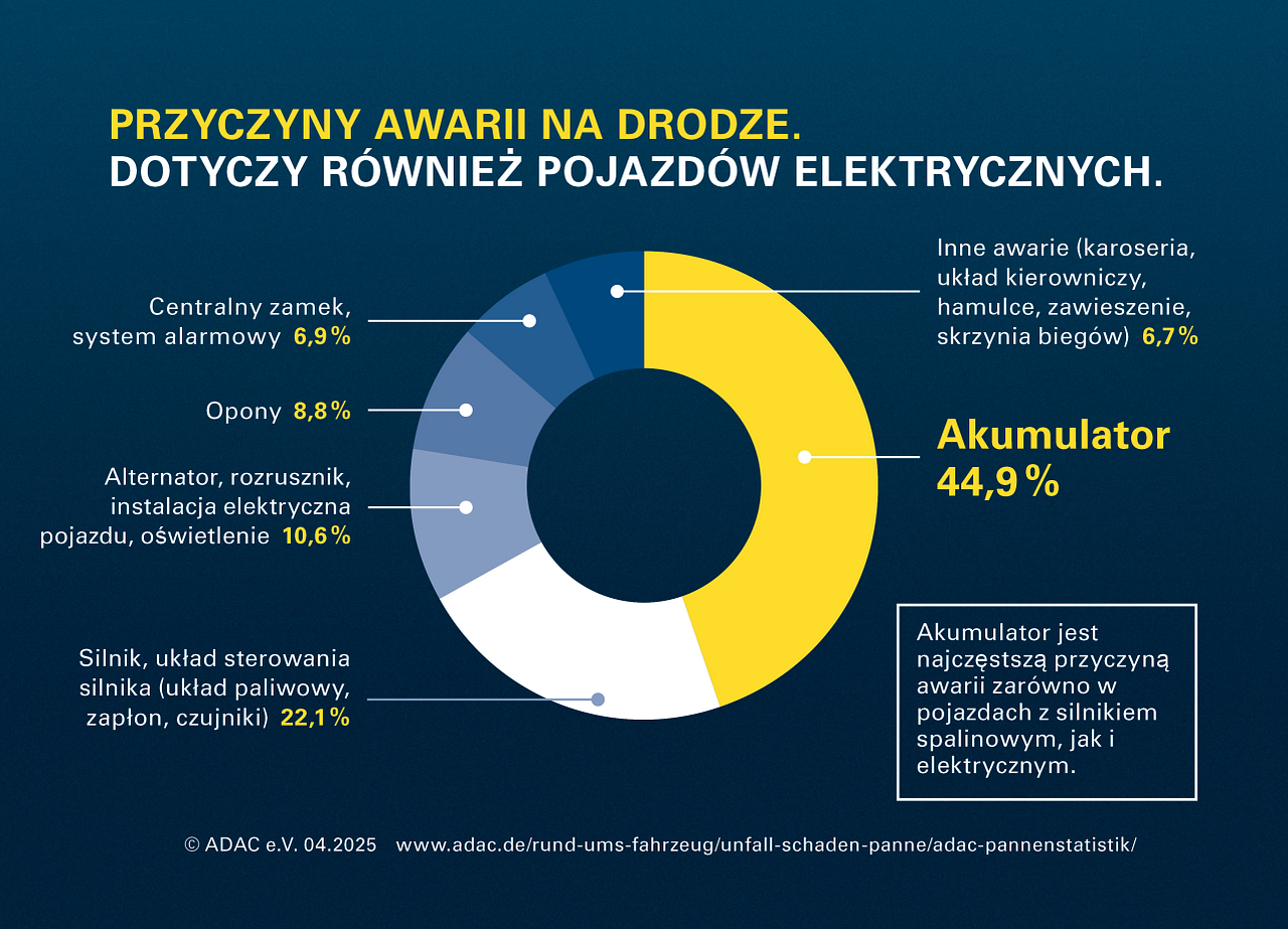 Chart ADAC breakdown statics