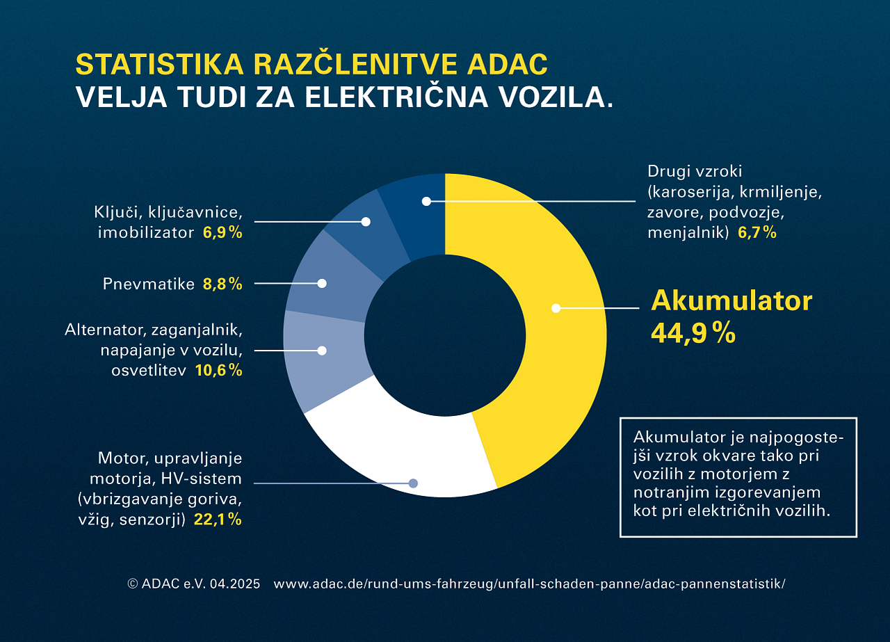 Chart ADAC breakdown statics