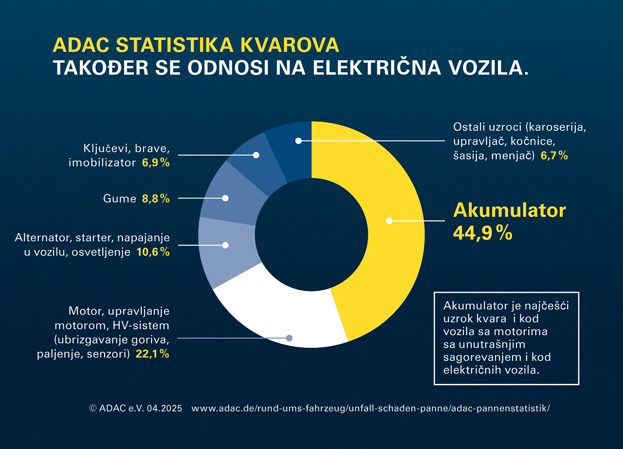 Chart ADAC breakdown statics