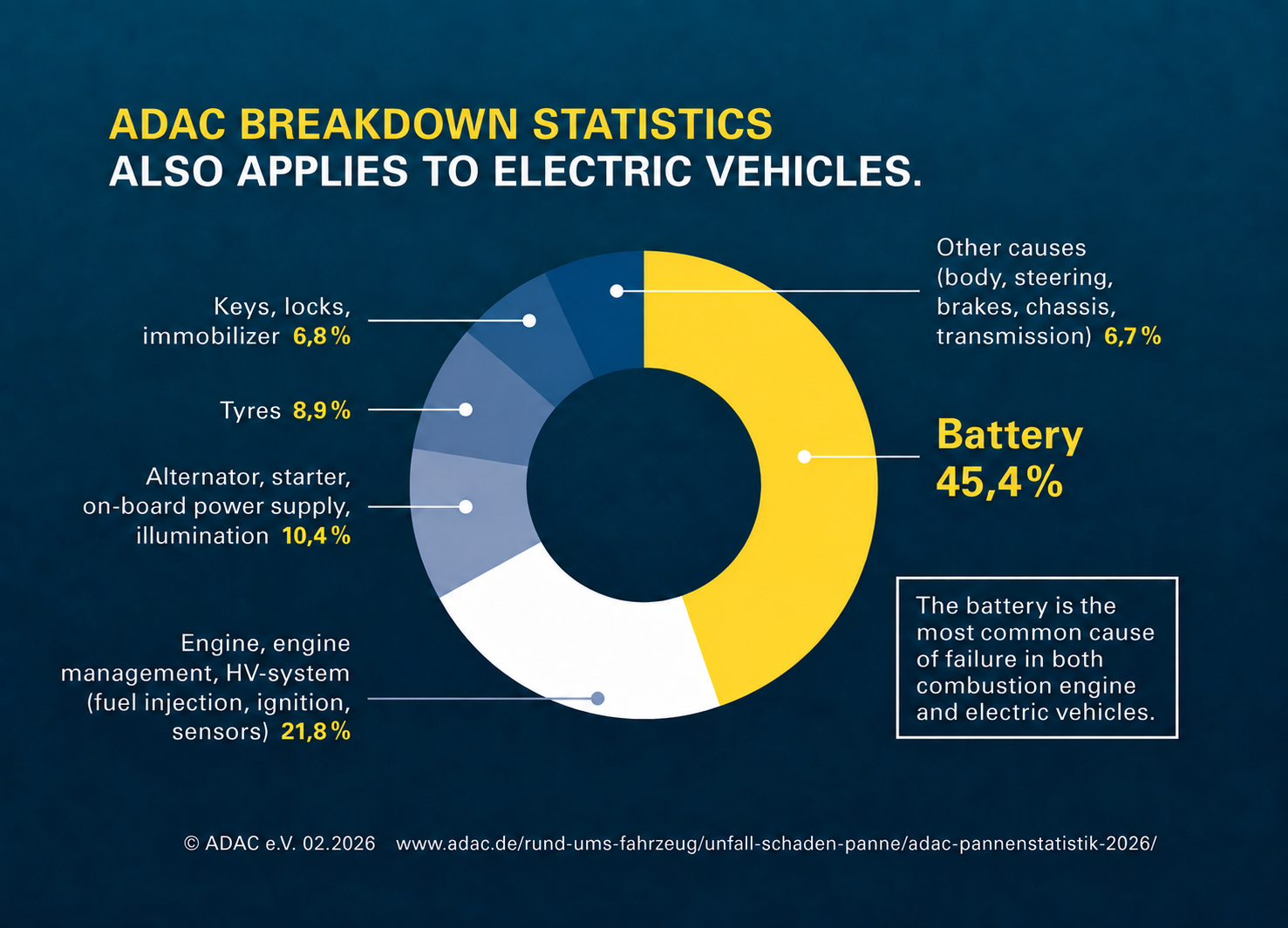 Chart ADAC breakdown statics