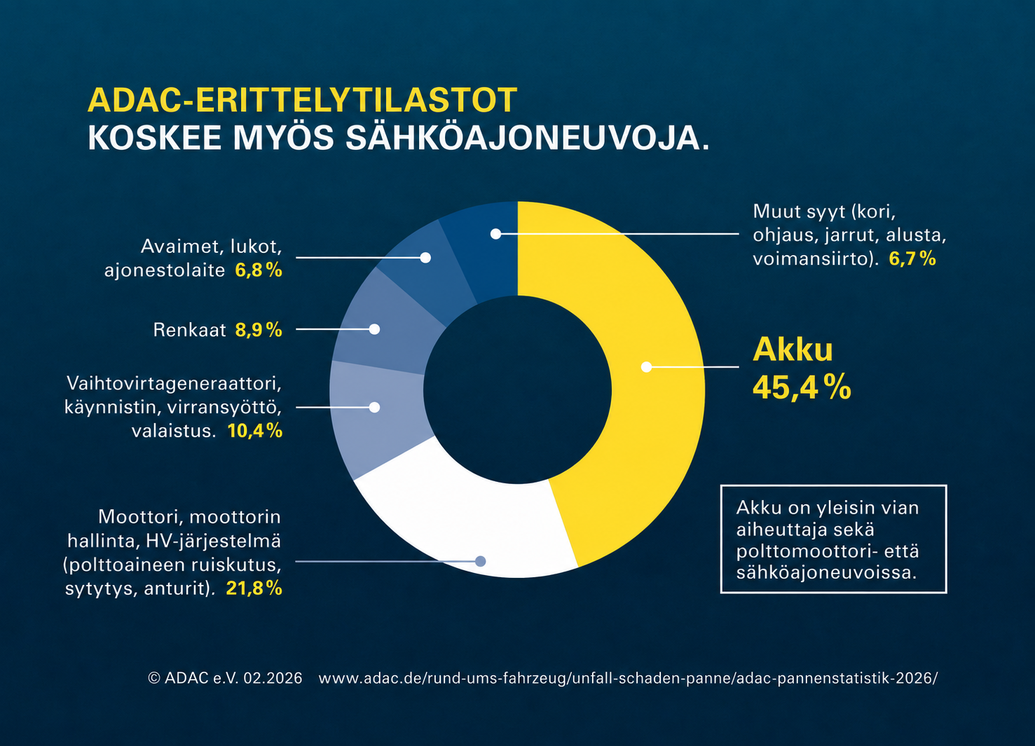 Chart ADAC breakdown statics