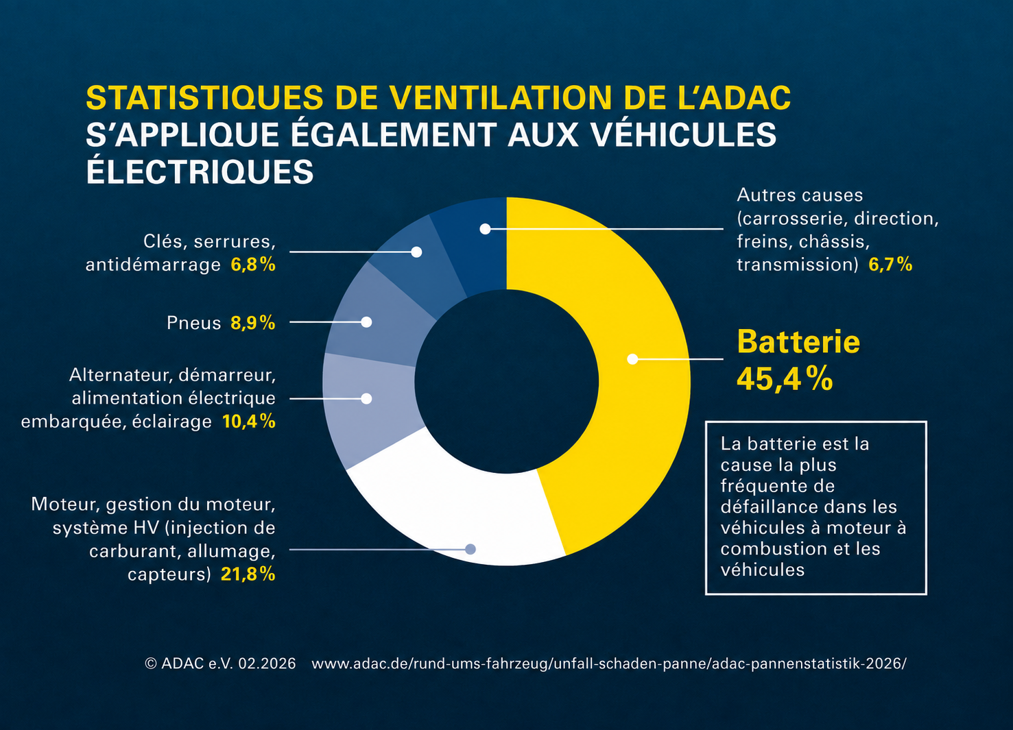 Chart ADAC breakdown statics