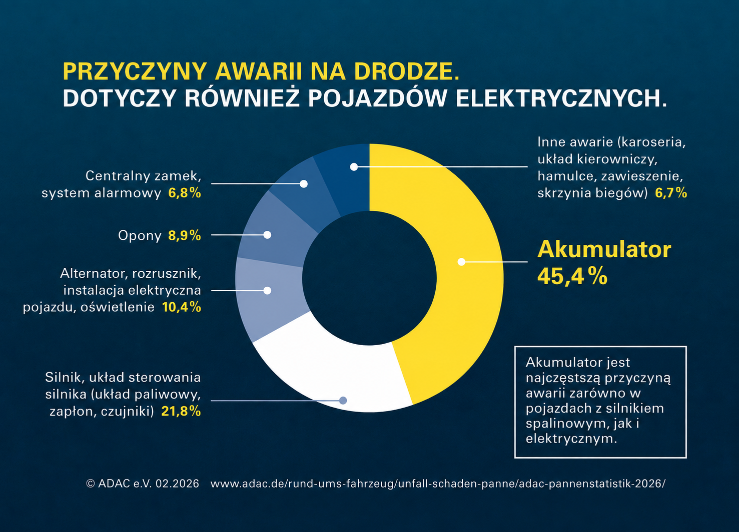 Chart ADAC breakdown statics