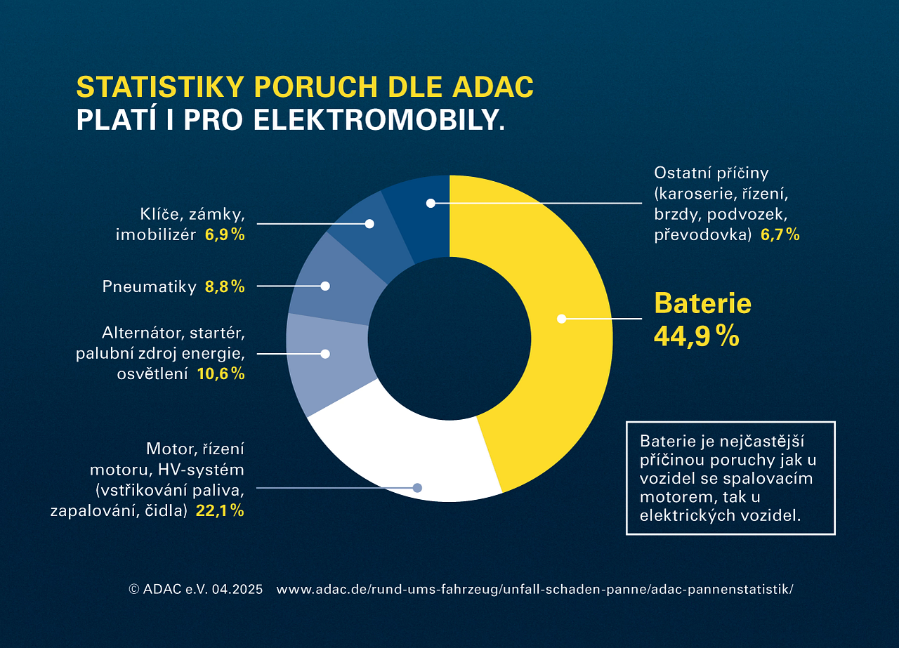 Chart ADAC breakdown statics