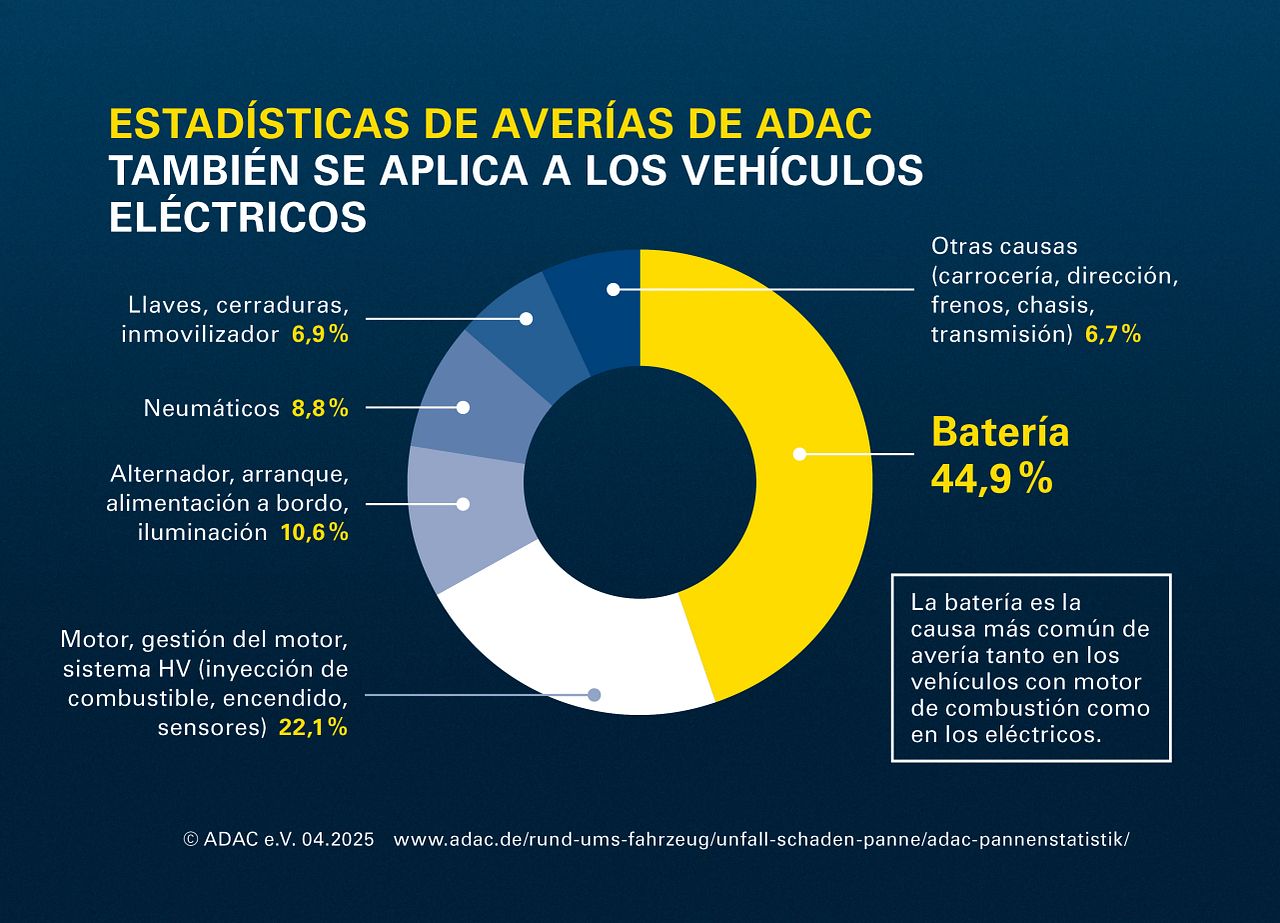 Chart ADAC breakdown statics