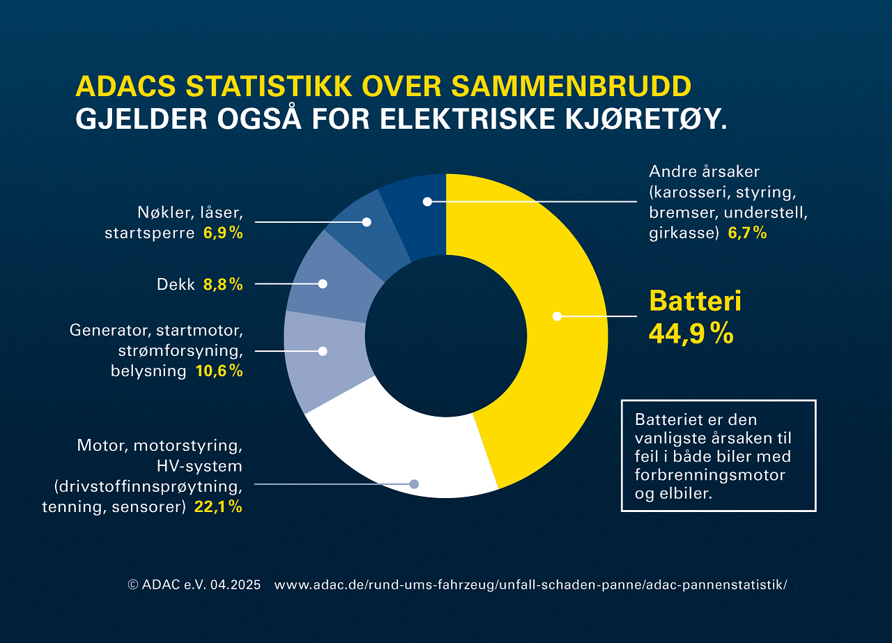 Chart ADAC breakdown statics