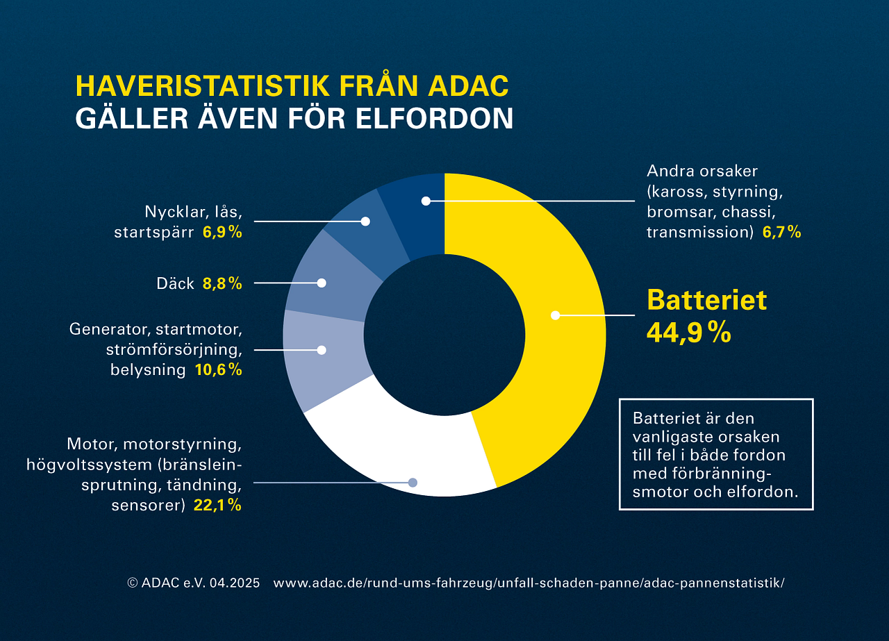 Chart ADAC breakdown statics