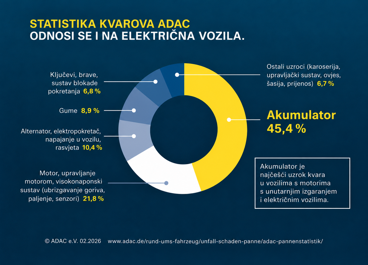 Chart ADAC breakdown statics