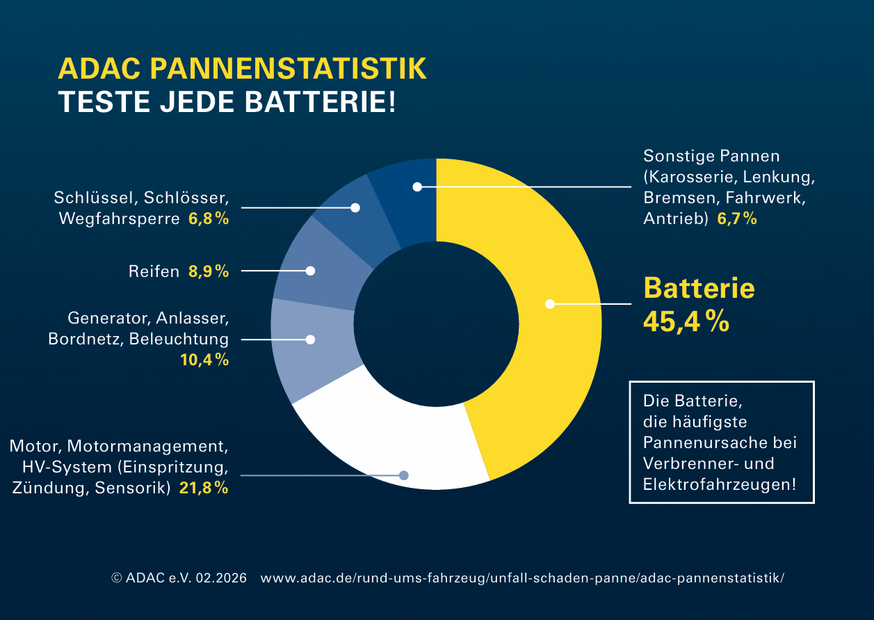 Chart ADAC breakdown statics