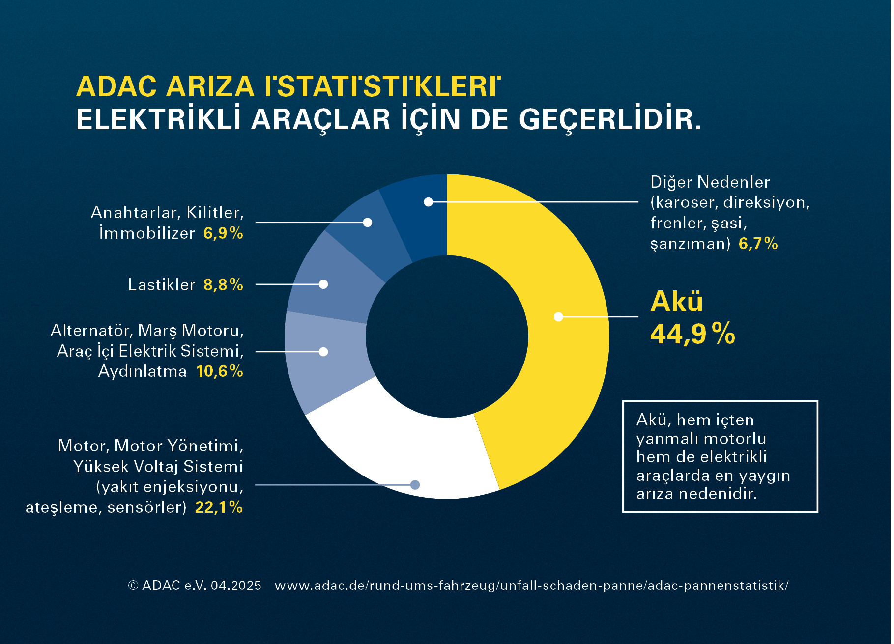 Chart ADAC breakdown statics