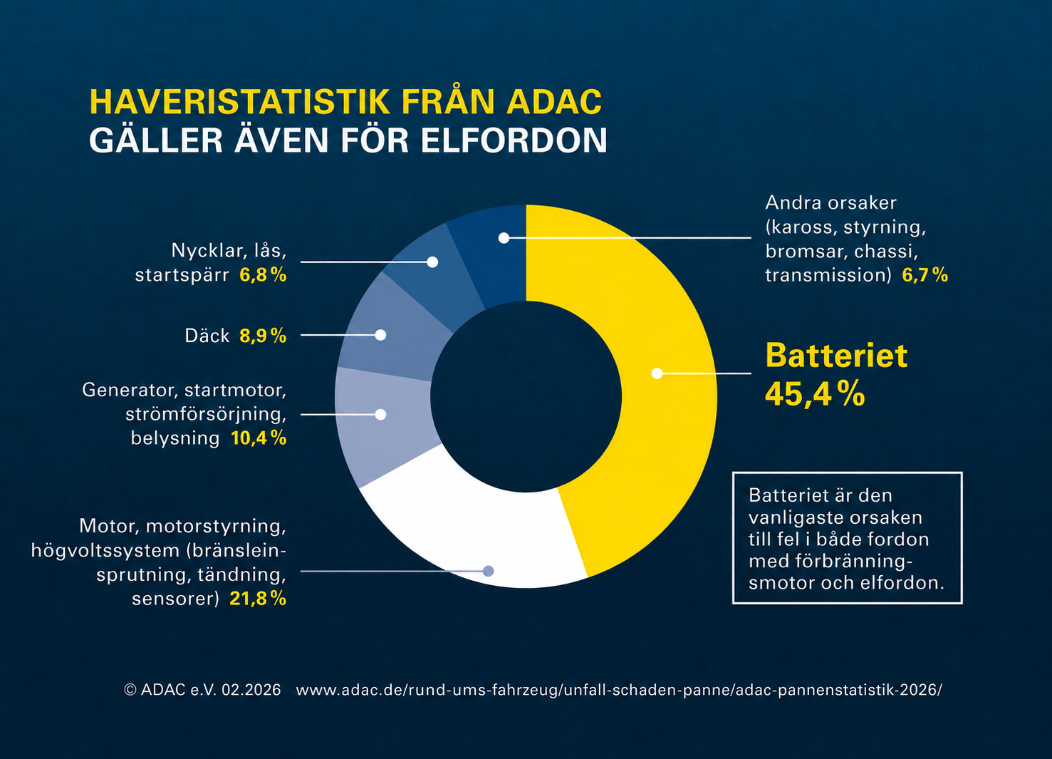 Chart ADAC breakdown statics