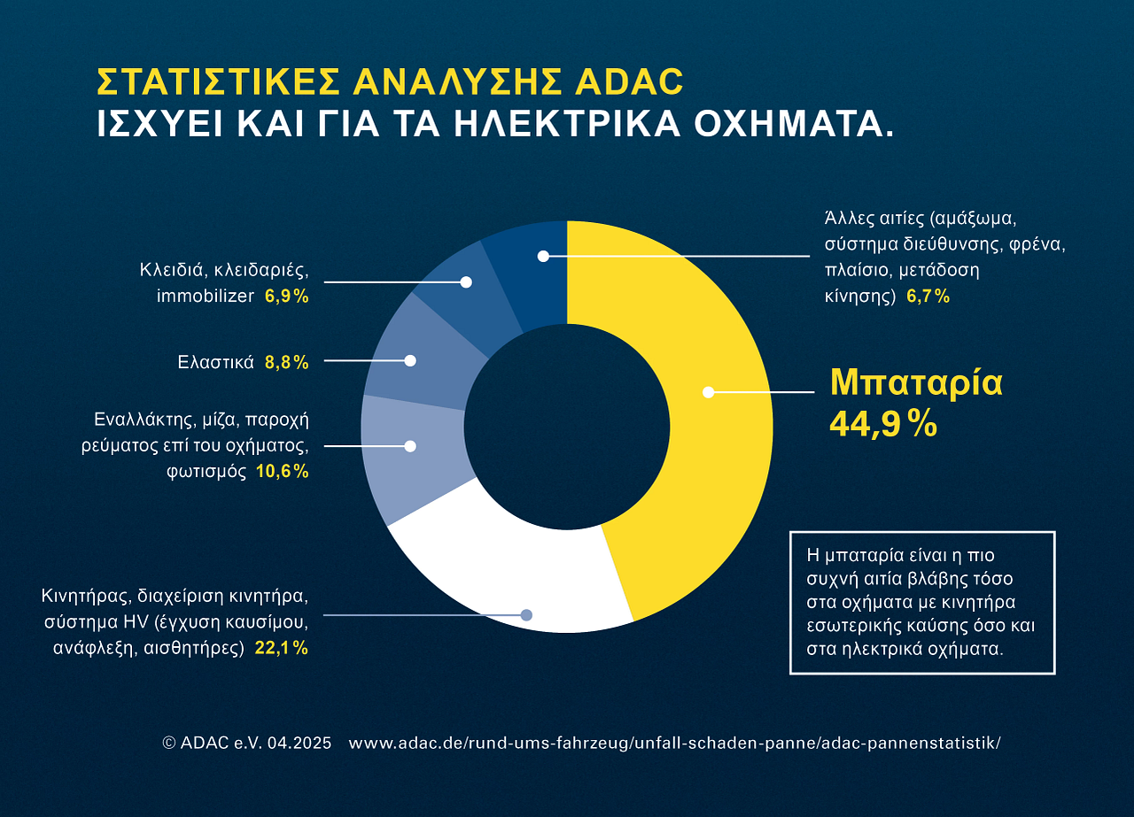 Chart ADAC breakdown statics