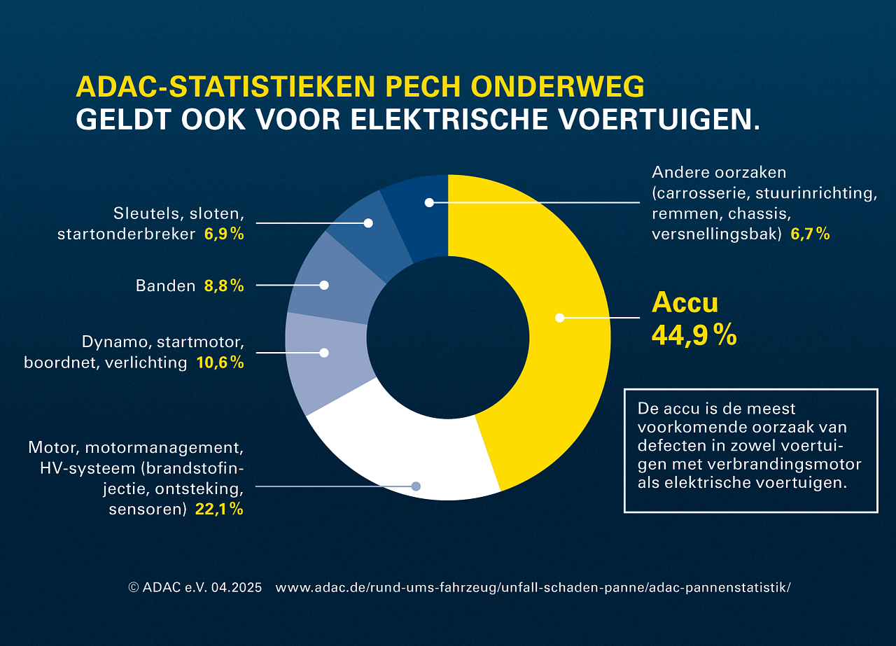 Chart ADAC breakdown statics