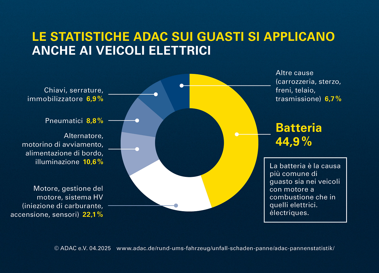 Chart ADAC breakdown statics